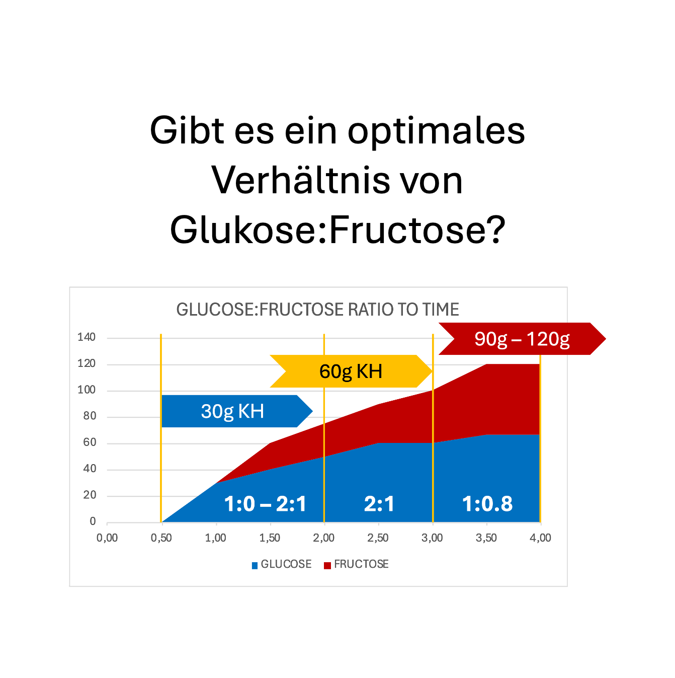 Gibt es ein optimales Glukose:Fruktose Verhältnis?