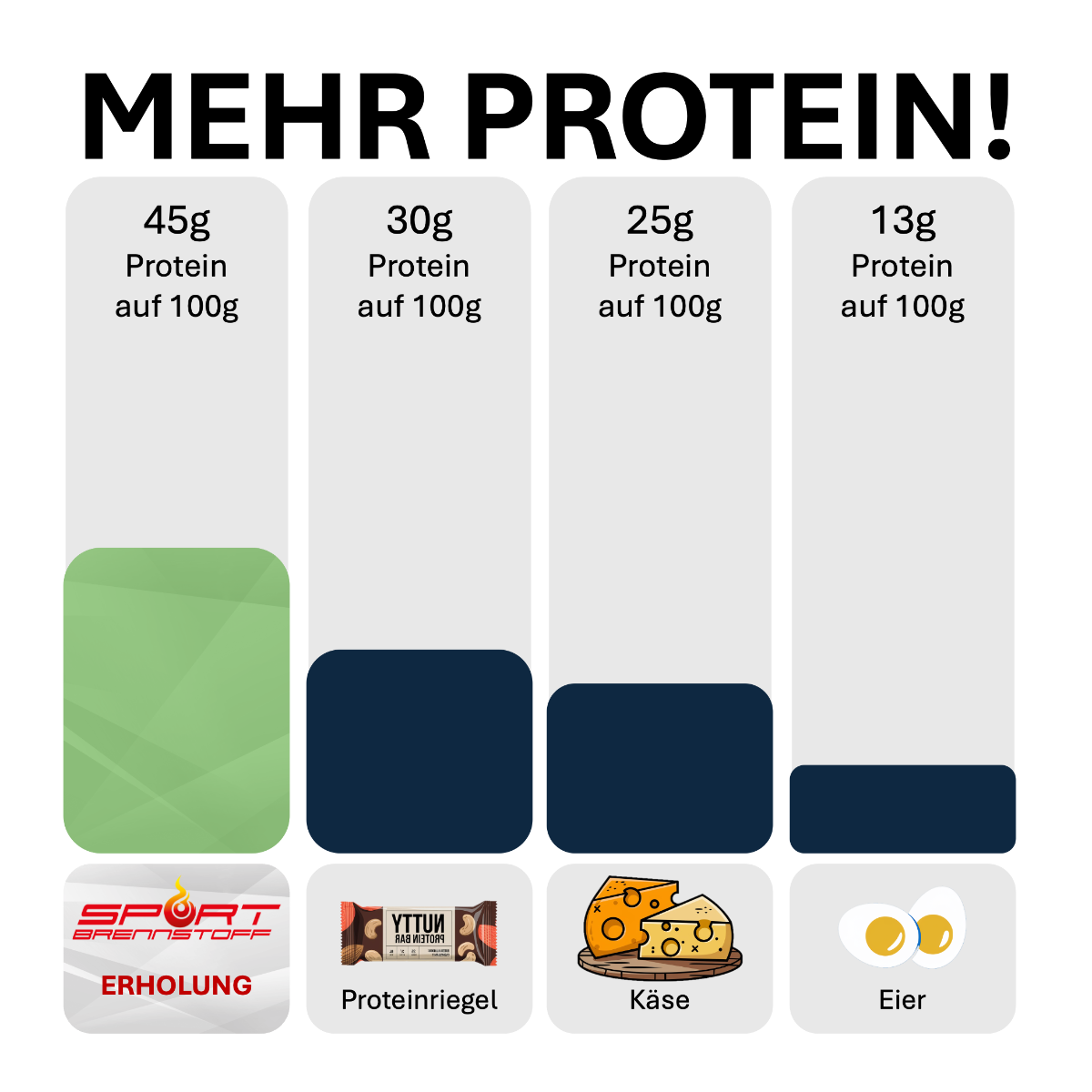 Mehr Protein mit SportBrennstoff